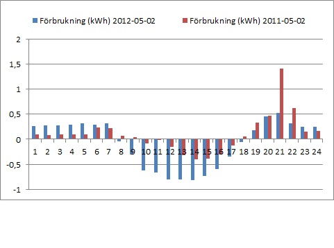 Timma-kWh 2012-05-02 2011-05-02.jpg