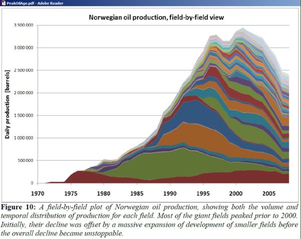 Norway_oil_production_by_field_1970_2008_Aleklett.jpg
